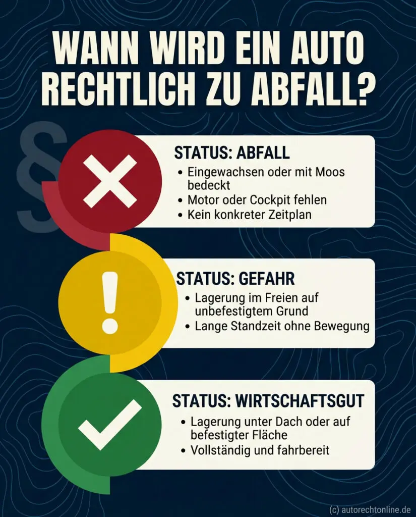 Infografik: Ampel-Schema zur Abfalleinstufung von Autos. Rot steht für Abfall, Gelb für Risiko, Grün für Wirtschaftsgut.