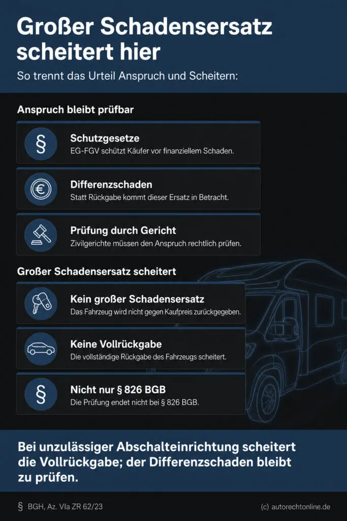 Infografik (Do's und Don'ts): Zeigt die rechtliche Trennung zwischen gescheiterter Vollrückgabe und Differenzschadensprüfung.