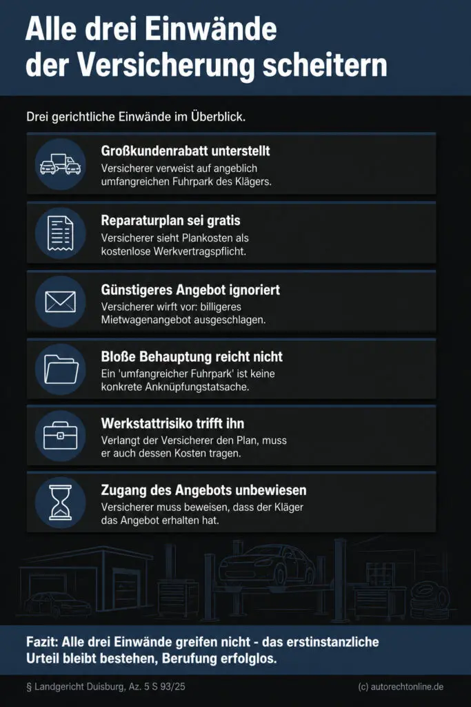 Infografik (Checkliste): Sechs Punkte zeigen, warum drei Versicherer-Einwände zu Reparaturkosten vor Gericht scheitern.