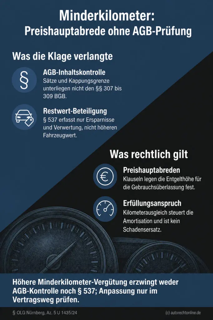 Gegenüberstellung rechtskräftiger urteilsbezogener Einordnung von Kilometerleasing-Regelungen mit klarer Trennung von Klägerf